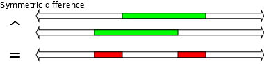 Symmetric Difference Operator